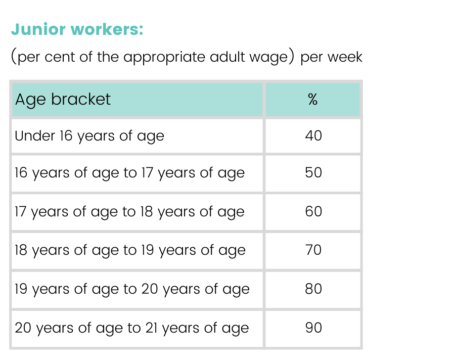 WA Award pay rates for junior staff