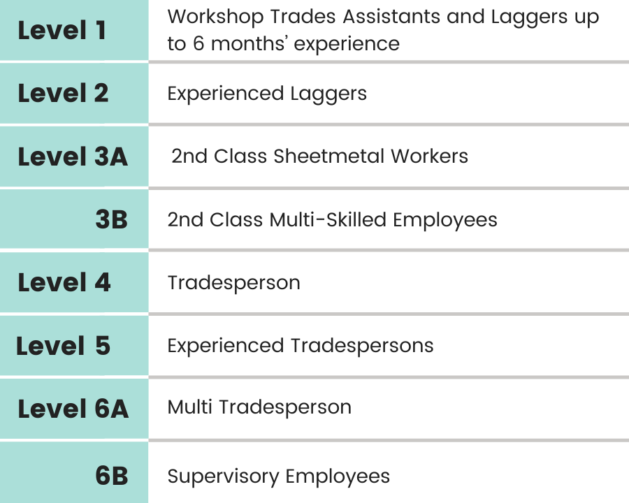 Different levels of WA Industrial Agreements